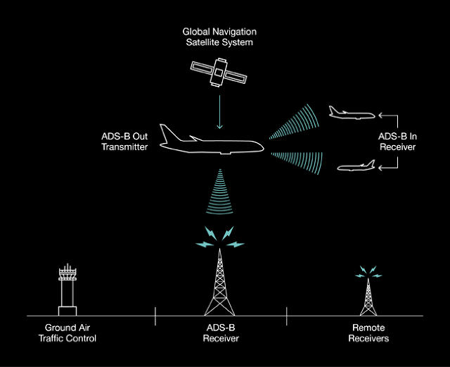 Ads b. Ad система. Ads-b out. Tis-b.