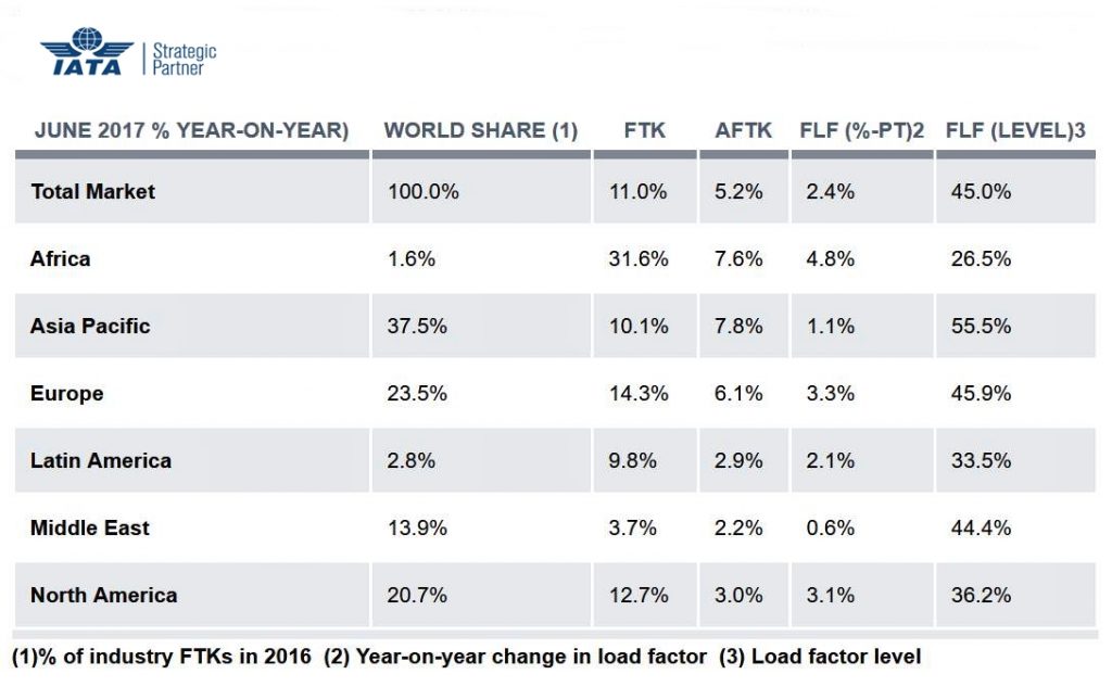 Air Cargo Sees Strongest First Half-year Growth Since 2010 As Per Iata