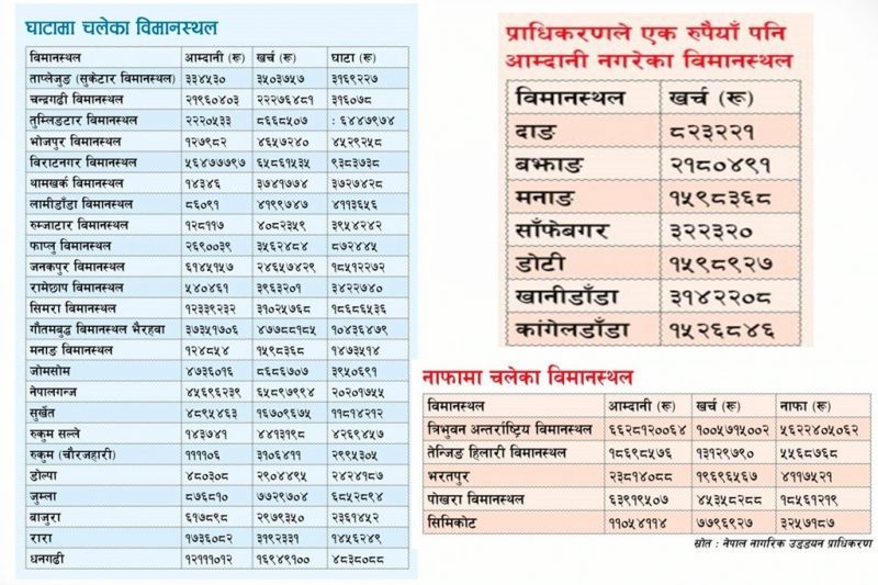 Nepal’s Most Domestic Airports Incurring revenue Loss