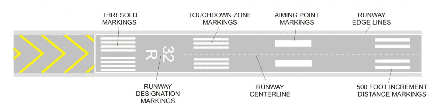 Airport markings and signs used to ensure safe landing and taxing